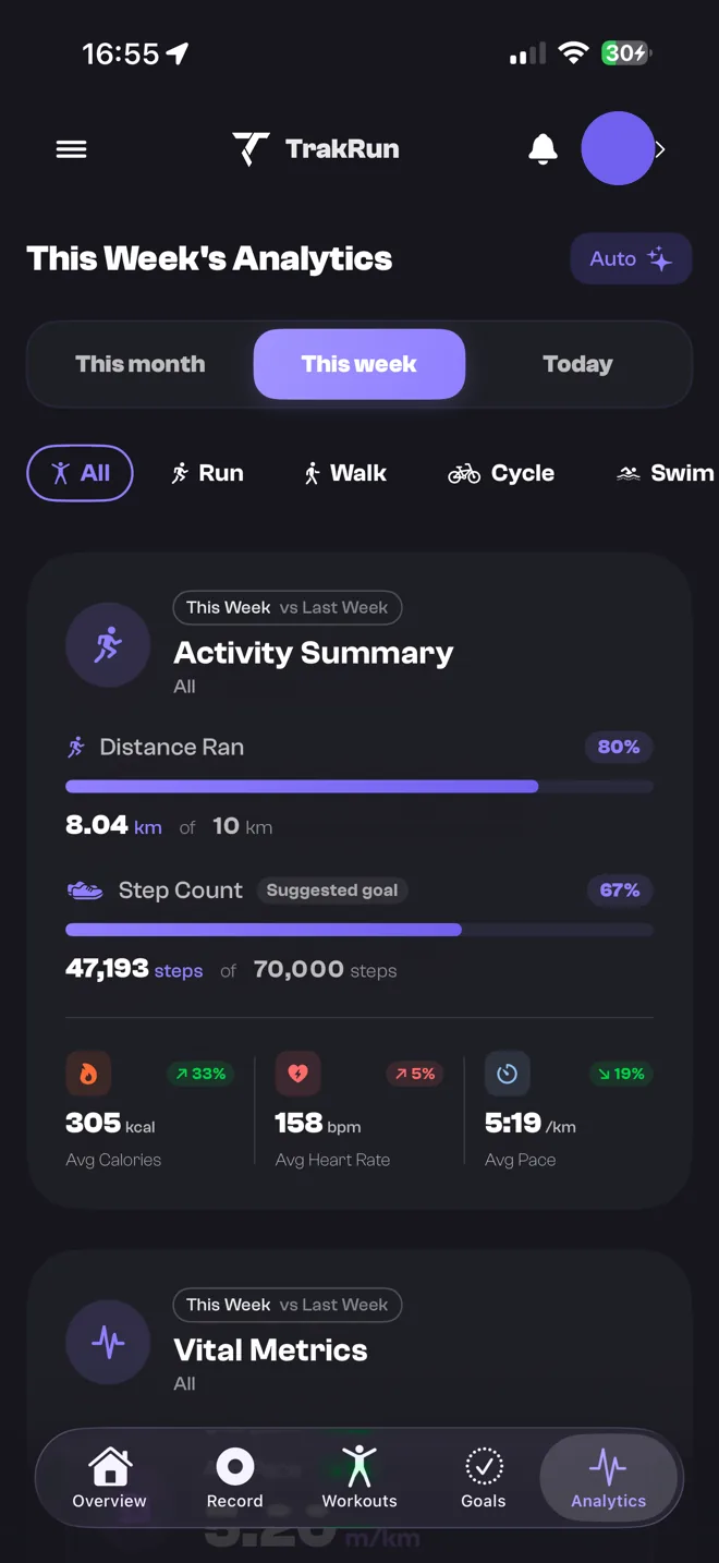TrakRun's Analytics screen, comparing this week's distance, calories, heart rate and pace to last week