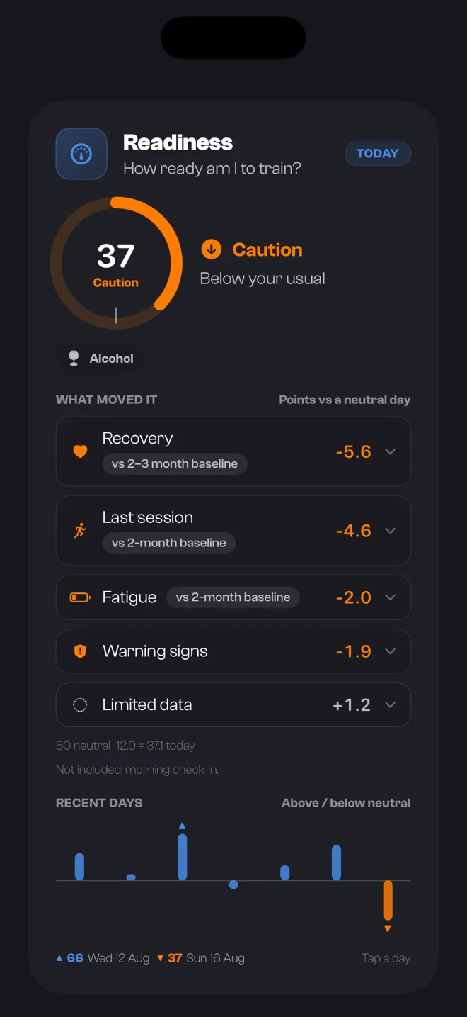 TrakRun's Readiness screen reading 37, Caution — below your usual — with the five factors that moved it