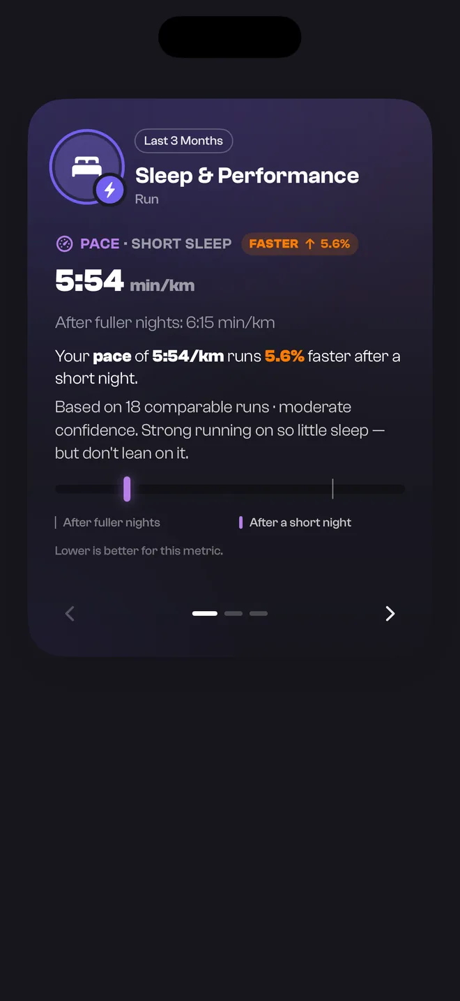 TrakRun's Sleep & Performance card, comparing run duration after a short night with fuller nights across 18 runs